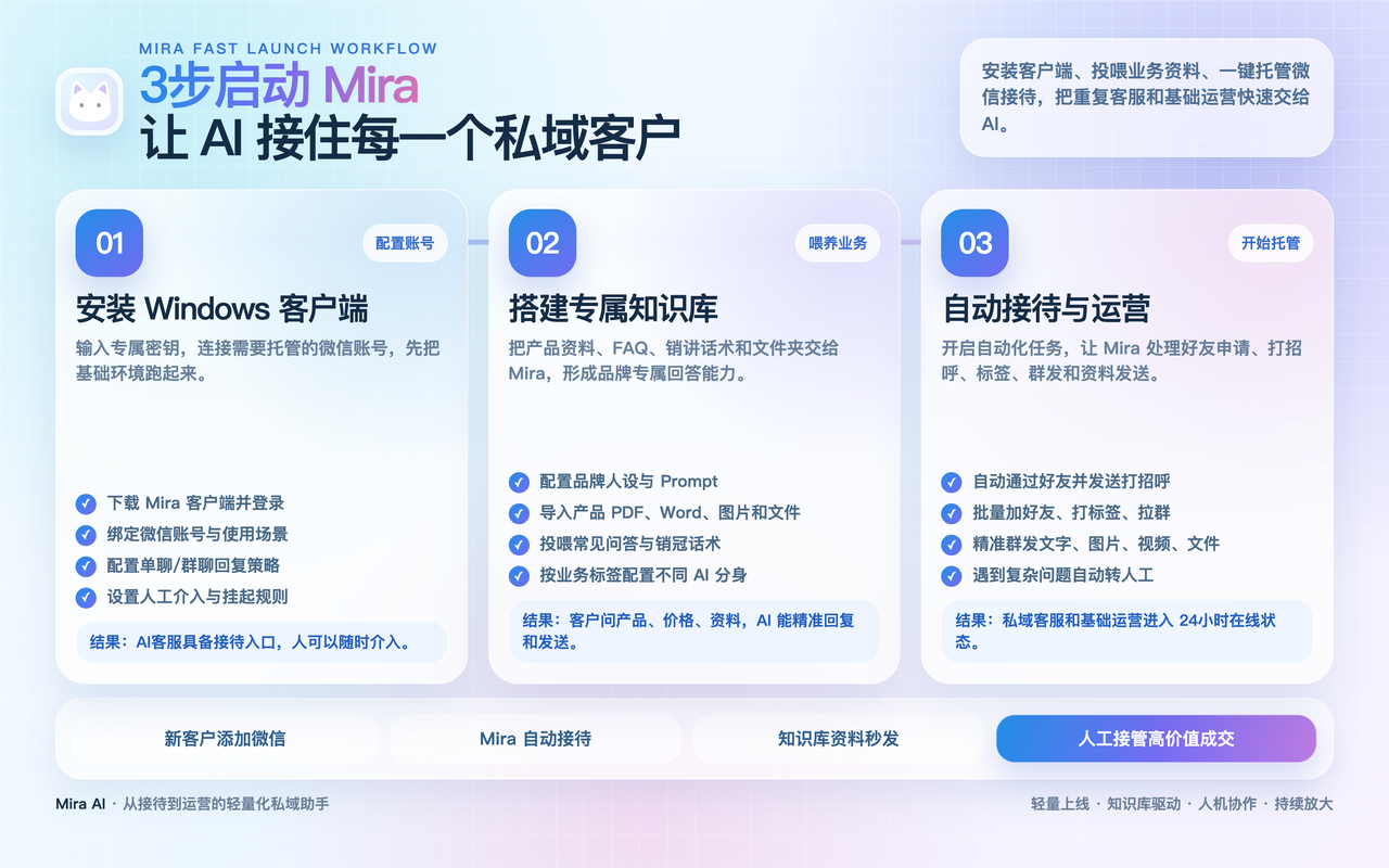 米拉AI 三步启动与自动接待流程