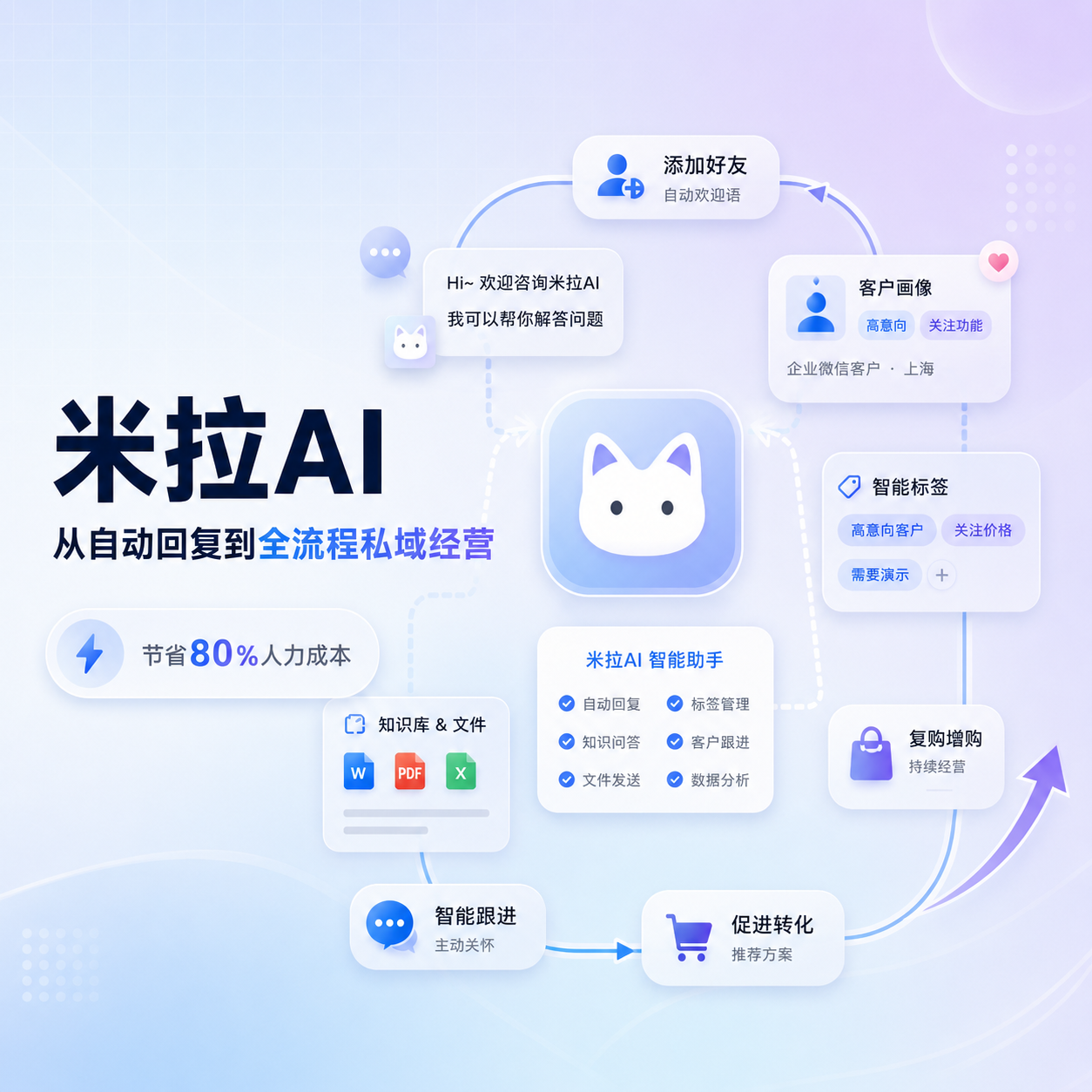 米拉AI 从自动回复到全流程私域经营